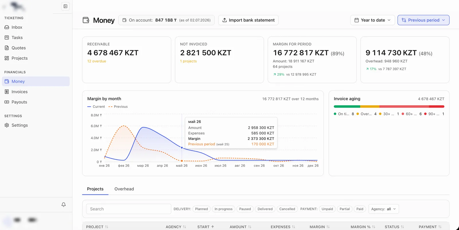 Money dashboard with receivables, margin by month, and invoice aging