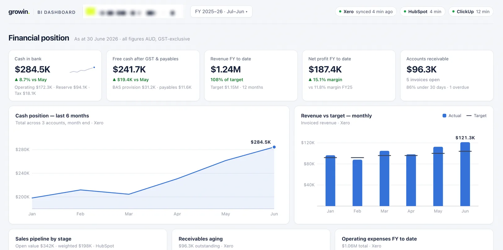 Financial position dashboard consolidating Xero and HubSpot — cash, revenue vs target, and receivables in one view