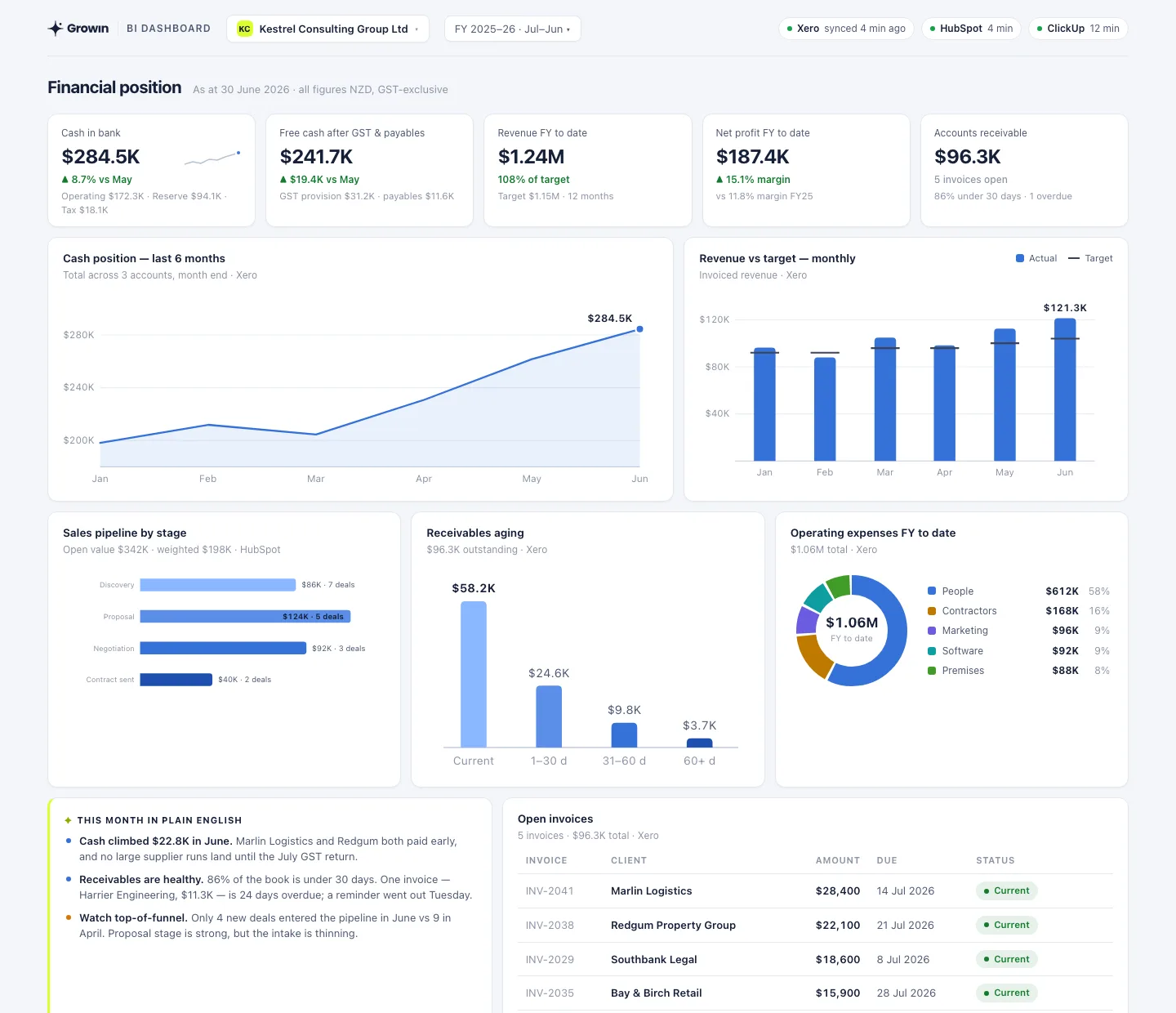 Internal BI view: cash position, revenue vs target, pipeline by stage, receivables aging — live from Xero and HubSpot (demo data)