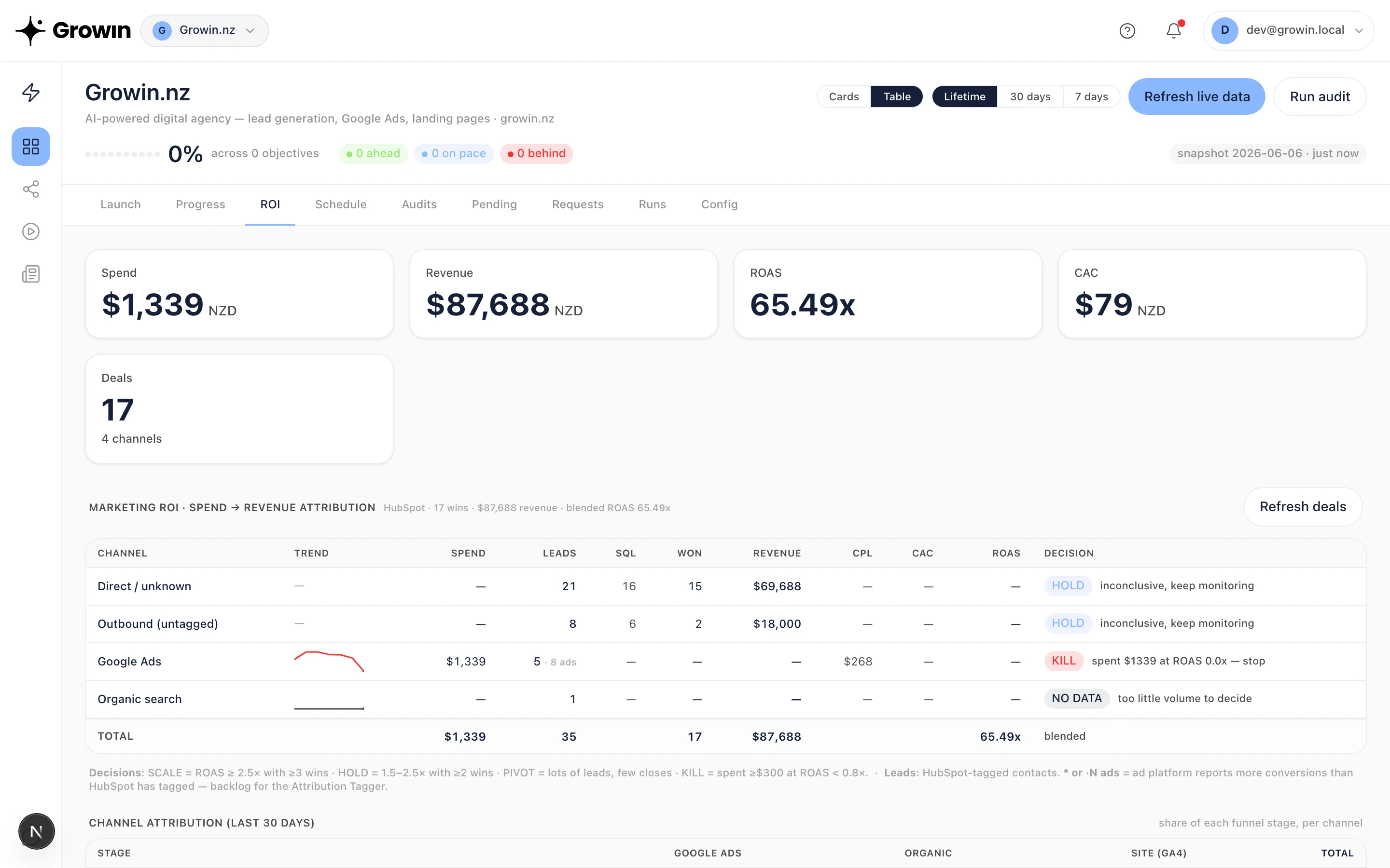 GrowinDashboard ROI view: $1,339 spend, $87,688 revenue, 65x ROAS, $79 CAC, 17 deals across 4 channels